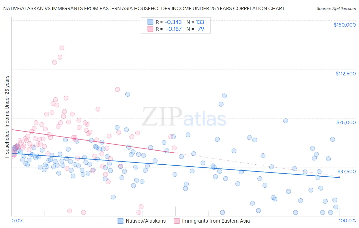 Native/Alaskan vs Immigrants from Eastern Asia Householder Income Under 25 years