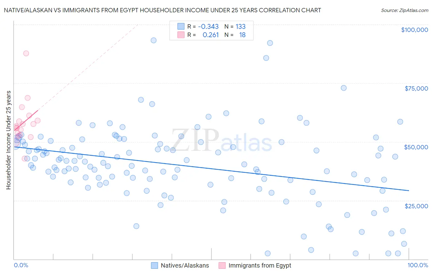 Native/Alaskan vs Immigrants from Egypt Householder Income Under 25 years