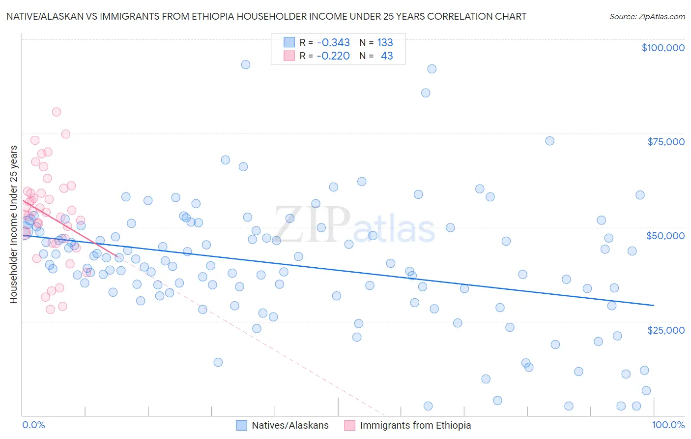 Native/Alaskan vs Immigrants from Ethiopia Householder Income Under 25 years