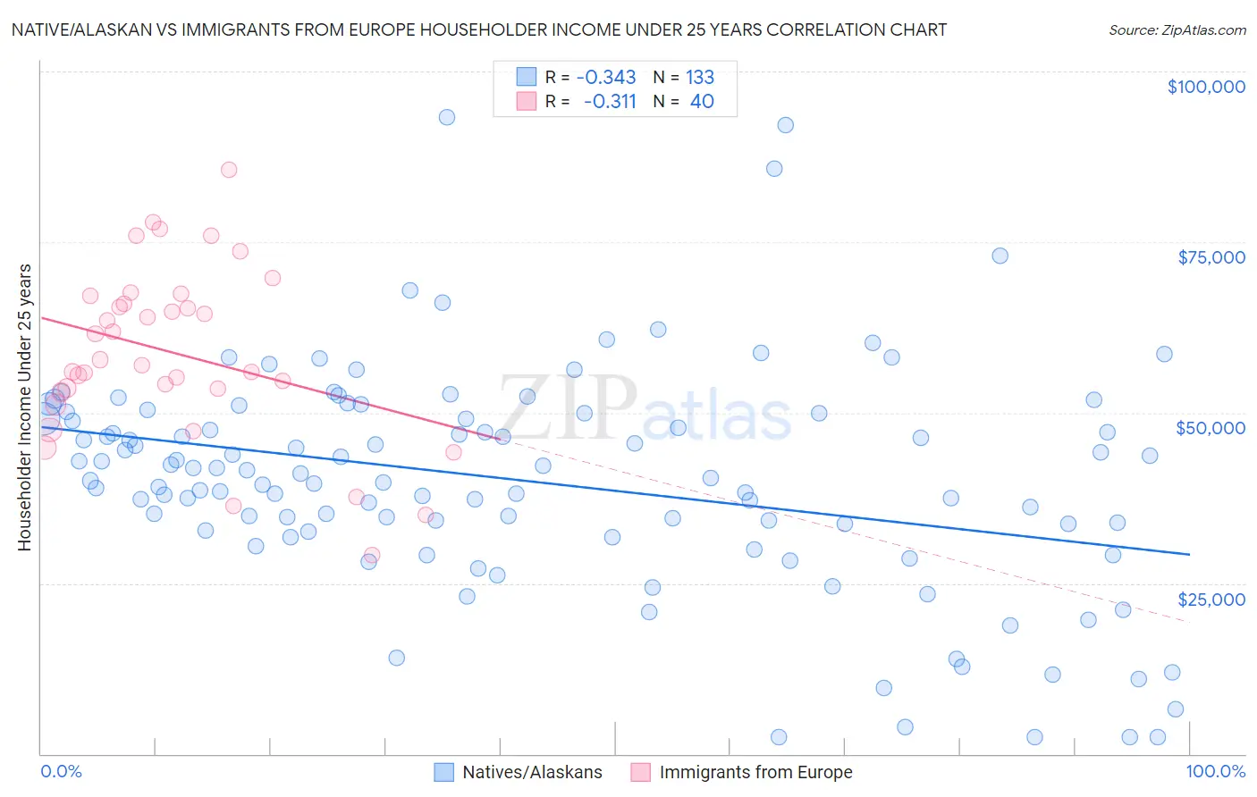 Native/Alaskan vs Immigrants from Europe Householder Income Under 25 years