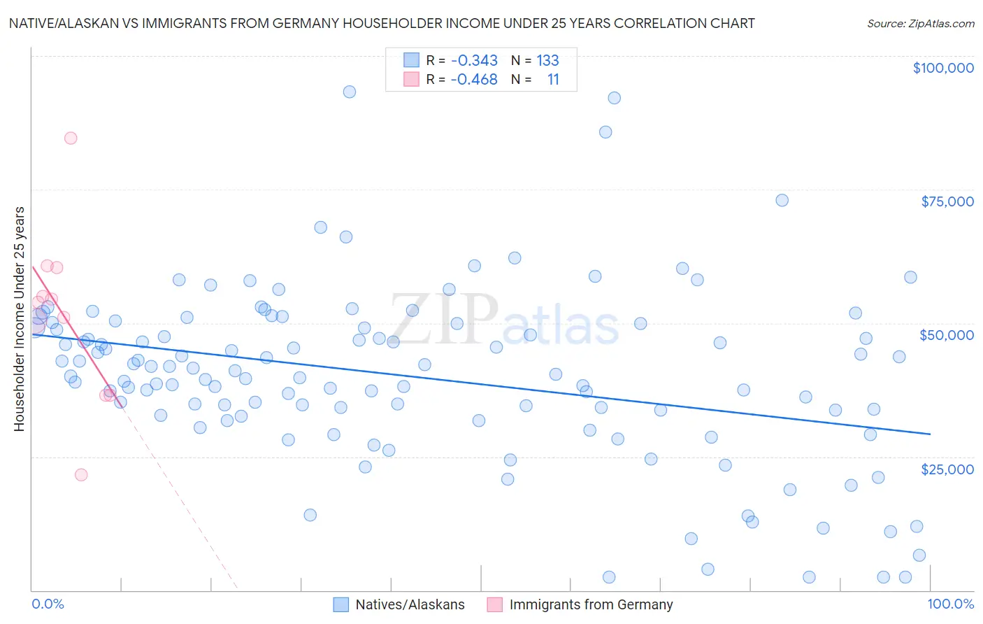 Native/Alaskan vs Immigrants from Germany Householder Income Under 25 years