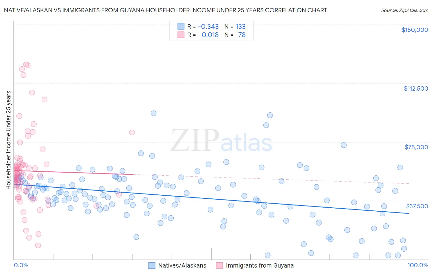 Native/Alaskan vs Immigrants from Guyana Householder Income Under 25 years