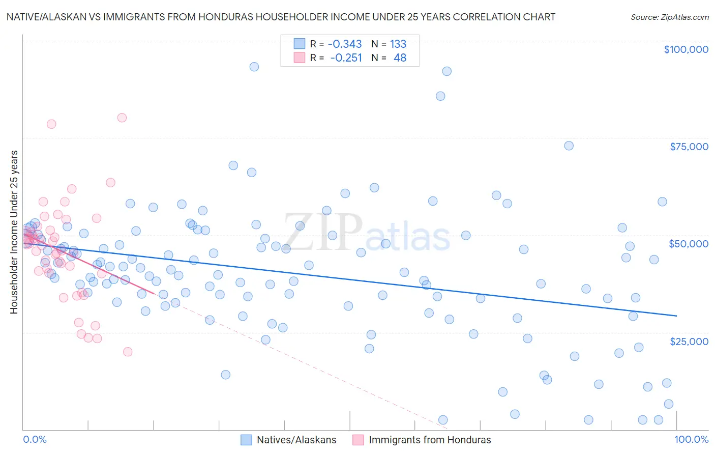 Native/Alaskan vs Immigrants from Honduras Householder Income Under 25 years