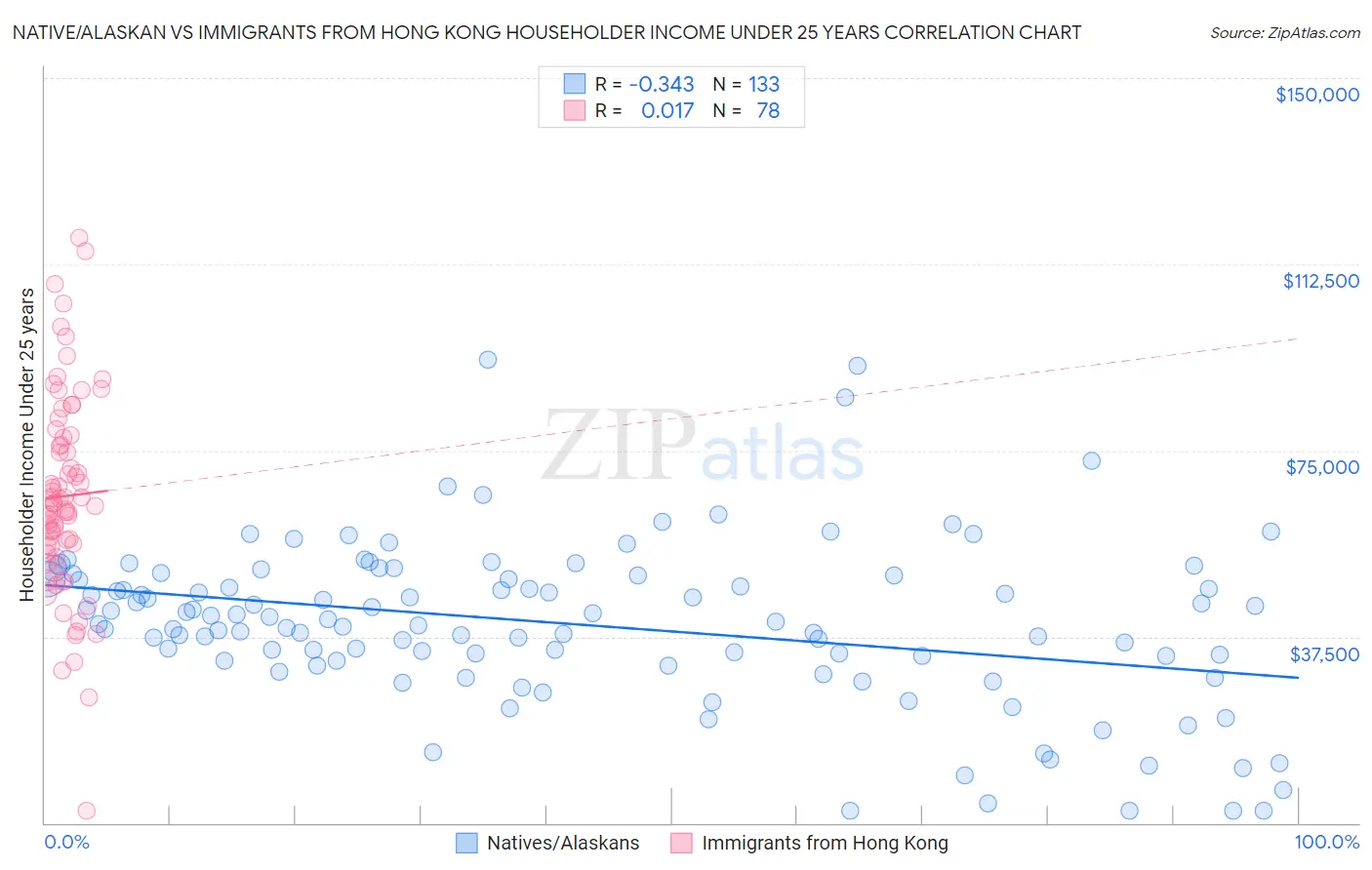 Native/Alaskan vs Immigrants from Hong Kong Householder Income Under 25 years