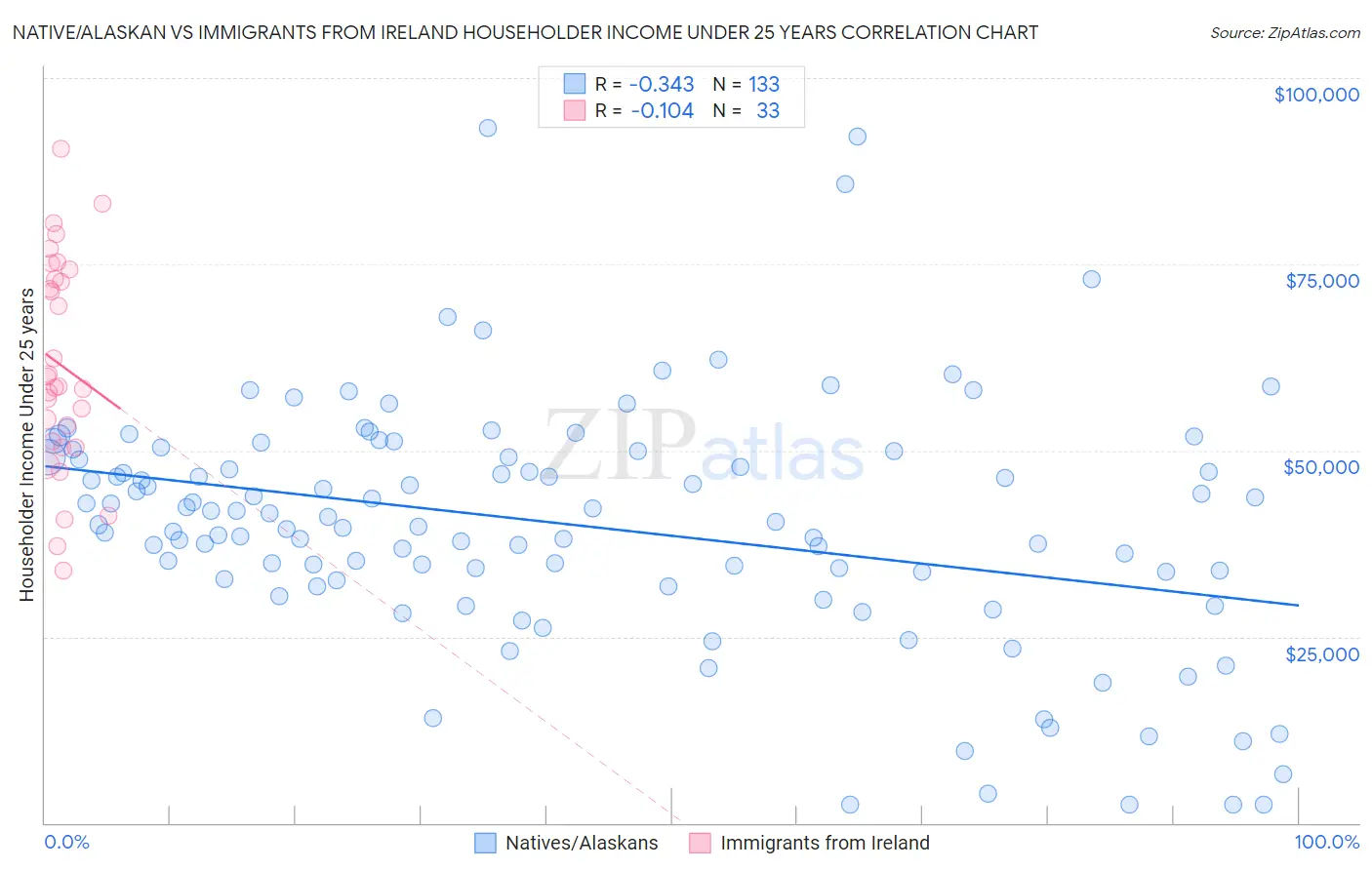 Native/Alaskan vs Immigrants from Ireland Householder Income Under 25 years