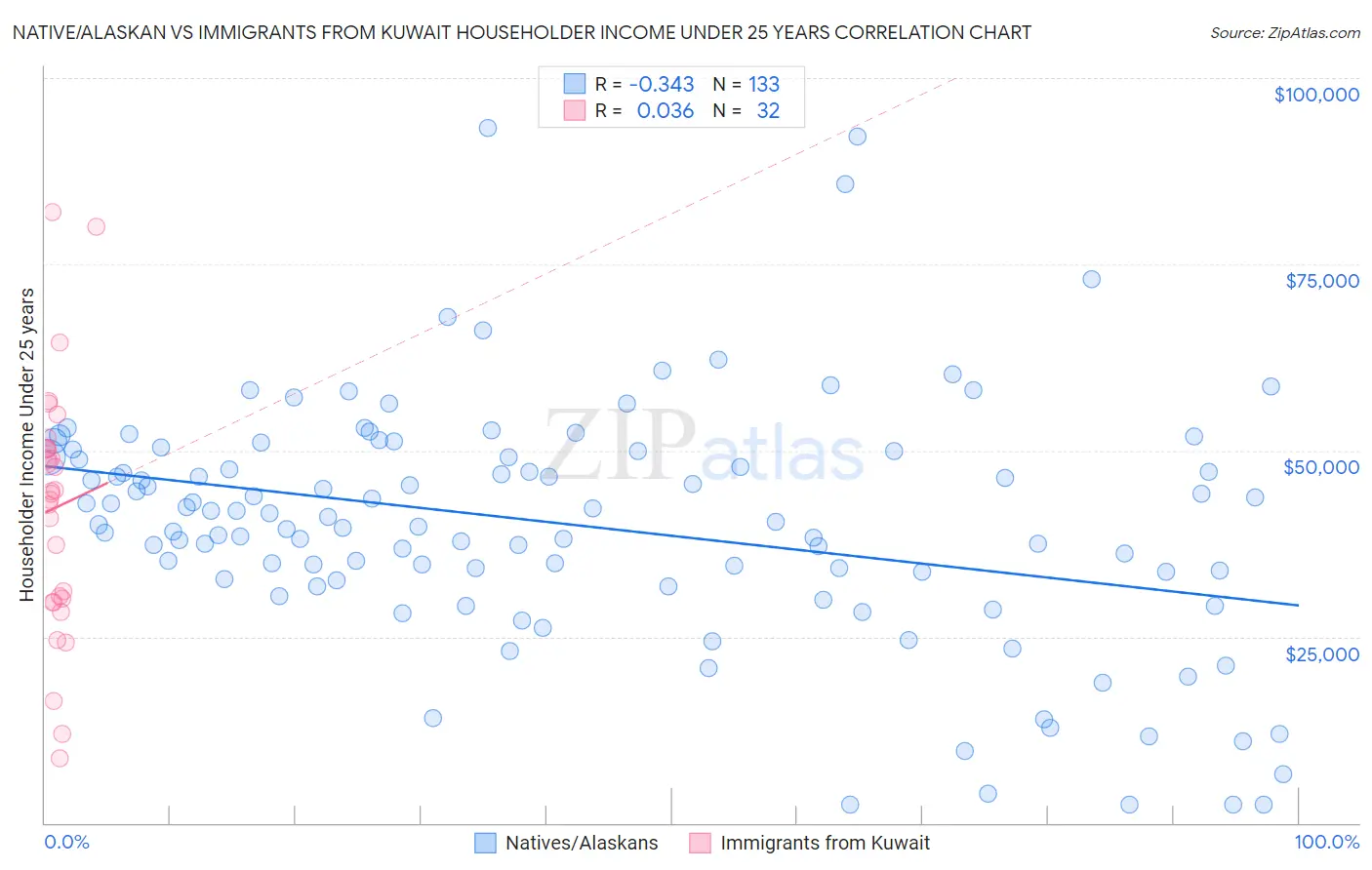 Native/Alaskan vs Immigrants from Kuwait Householder Income Under 25 years