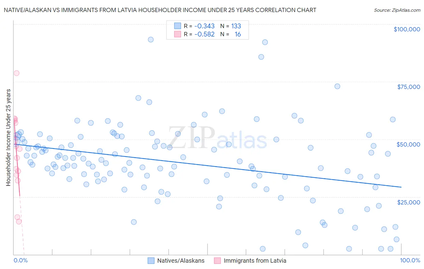 Native/Alaskan vs Immigrants from Latvia Householder Income Under 25 years