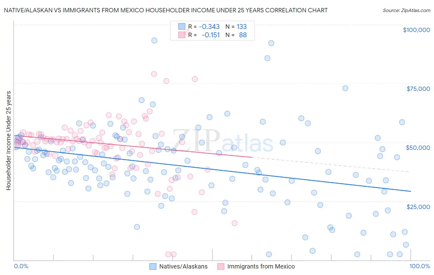 Native/Alaskan vs Immigrants from Mexico Householder Income Under 25 years