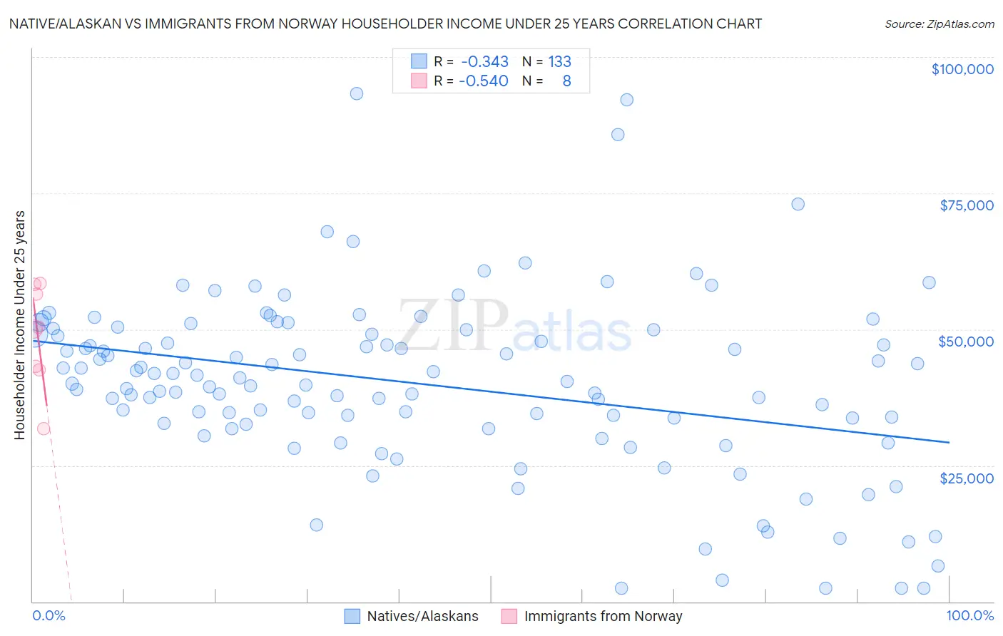 Native/Alaskan vs Immigrants from Norway Householder Income Under 25 years