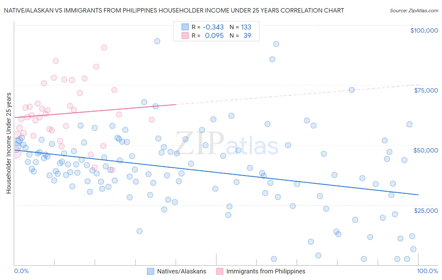 Native/Alaskan vs Immigrants from Philippines Householder Income Under 25 years