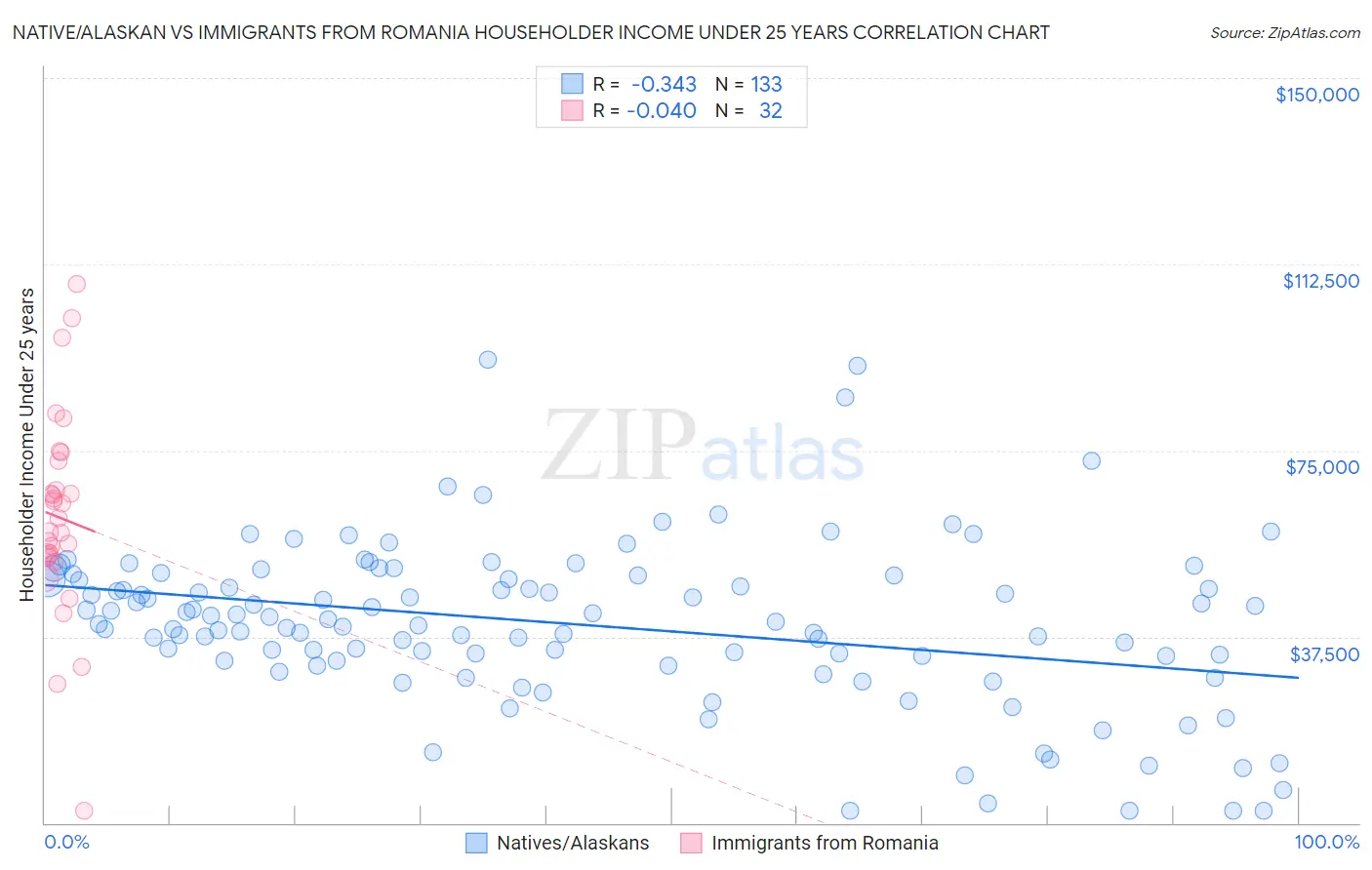 Native/Alaskan vs Immigrants from Romania Householder Income Under 25 years