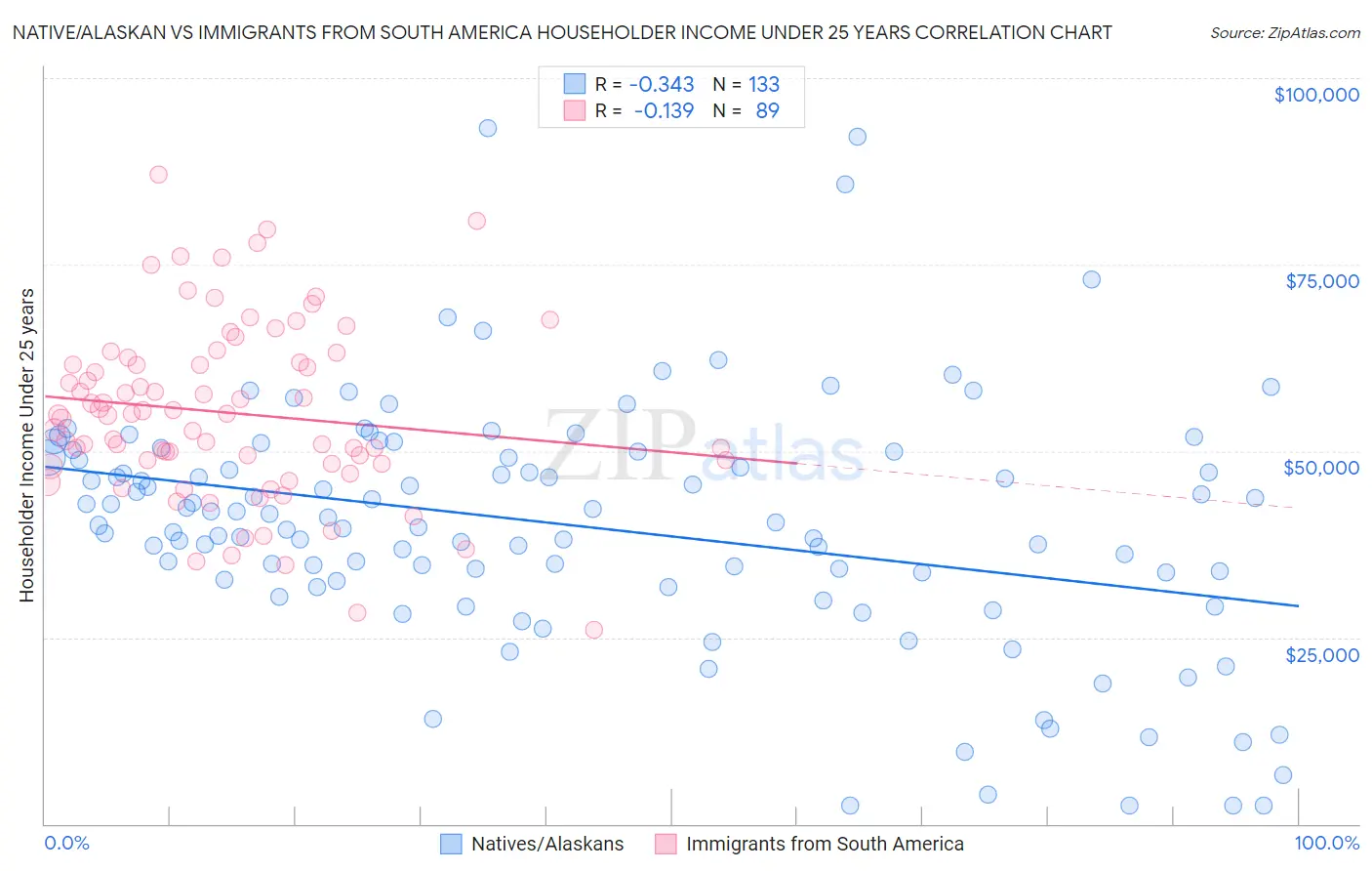 Native/Alaskan vs Immigrants from South America Householder Income Under 25 years