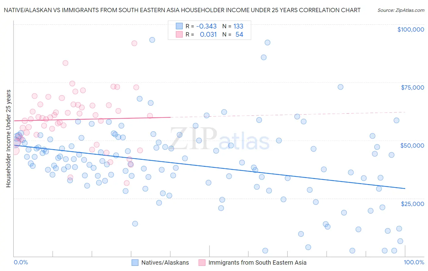 Native/Alaskan vs Immigrants from South Eastern Asia Householder Income Under 25 years