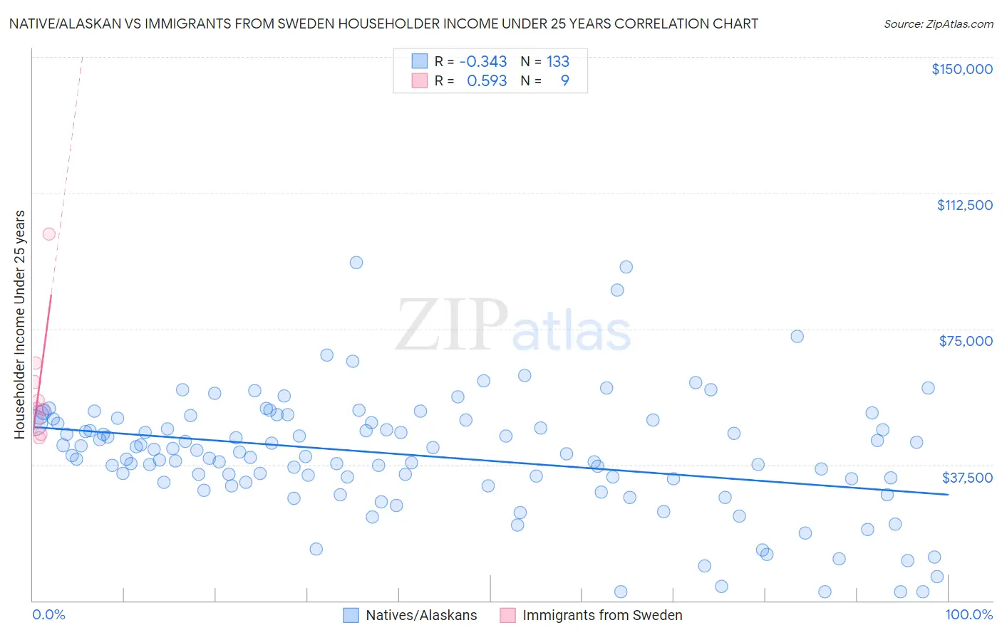 Native/Alaskan vs Immigrants from Sweden Householder Income Under 25 years