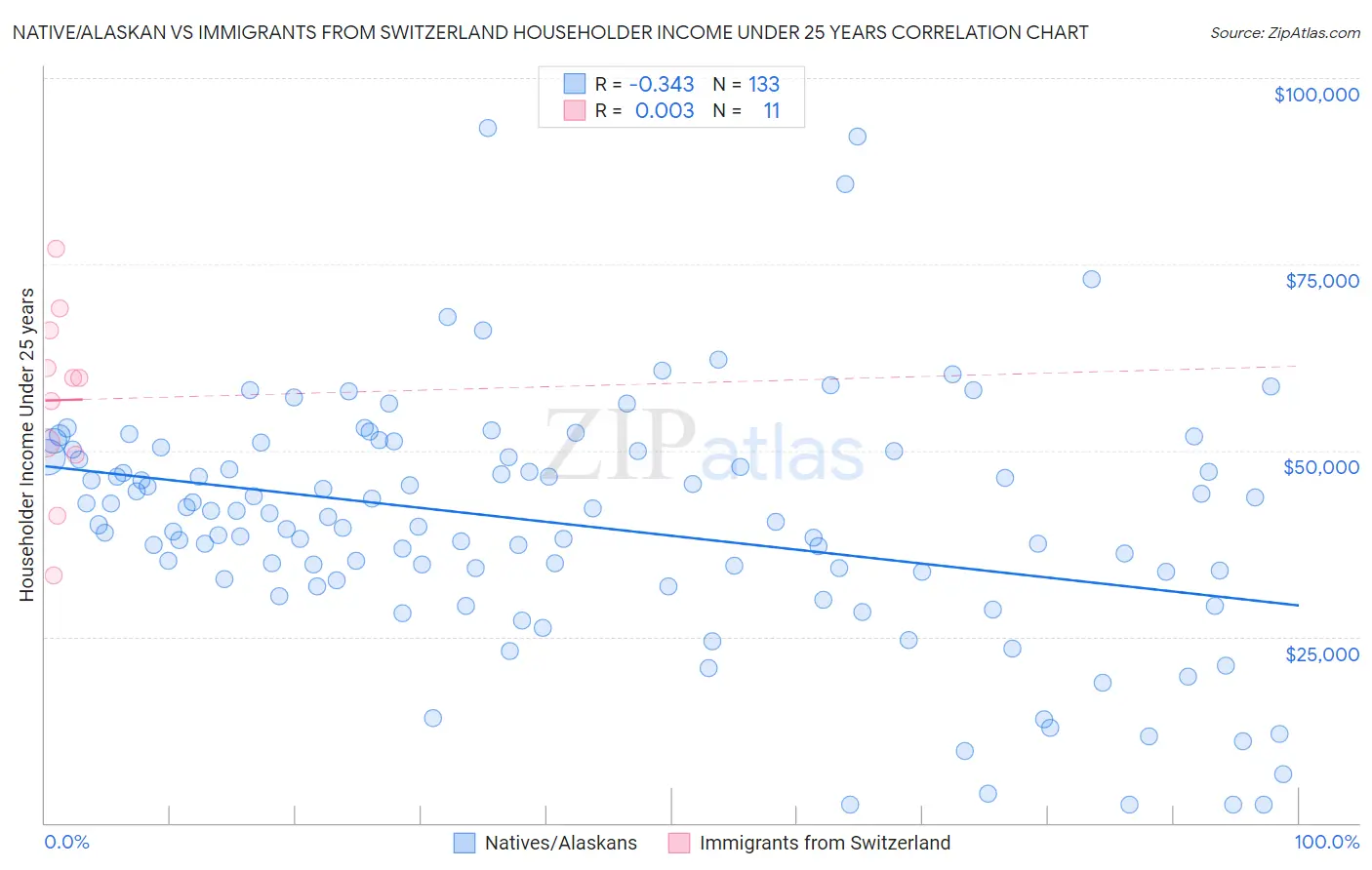 Native/Alaskan vs Immigrants from Switzerland Householder Income Under 25 years