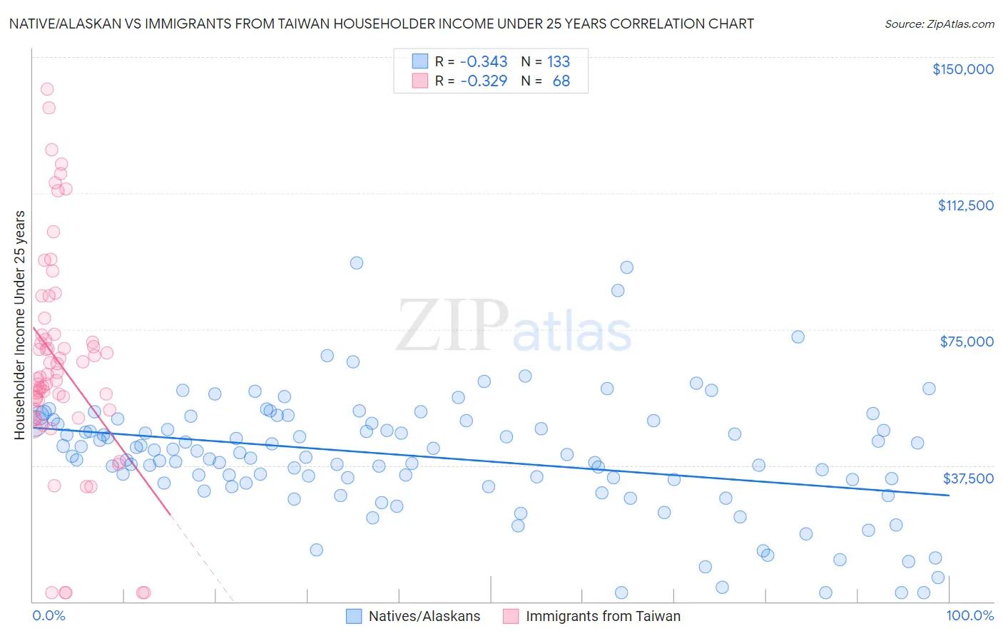 Native/Alaskan vs Immigrants from Taiwan Householder Income Under 25 years