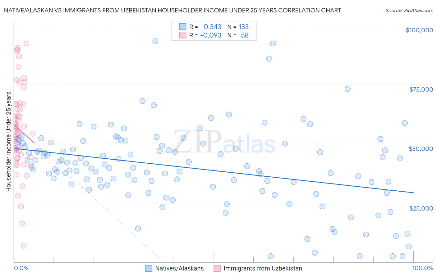 Native/Alaskan vs Immigrants from Uzbekistan Householder Income Under 25 years