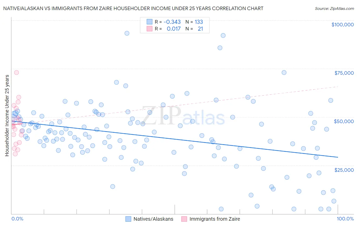 Native/Alaskan vs Immigrants from Zaire Householder Income Under 25 years