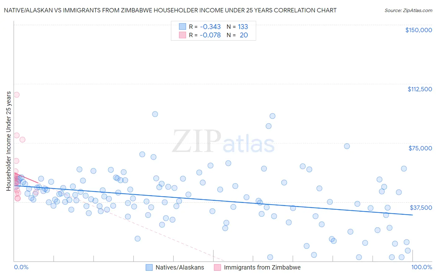 Native/Alaskan vs Immigrants from Zimbabwe Householder Income Under 25 years