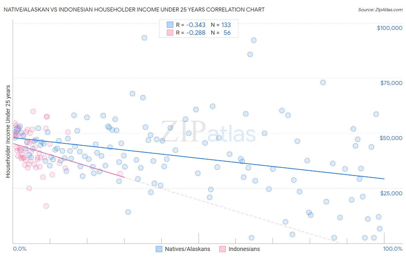 Native/Alaskan vs Indonesian Householder Income Under 25 years