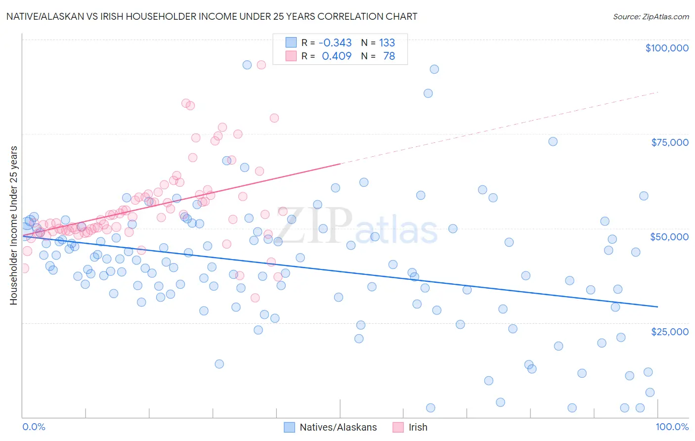 Native/Alaskan vs Irish Householder Income Under 25 years