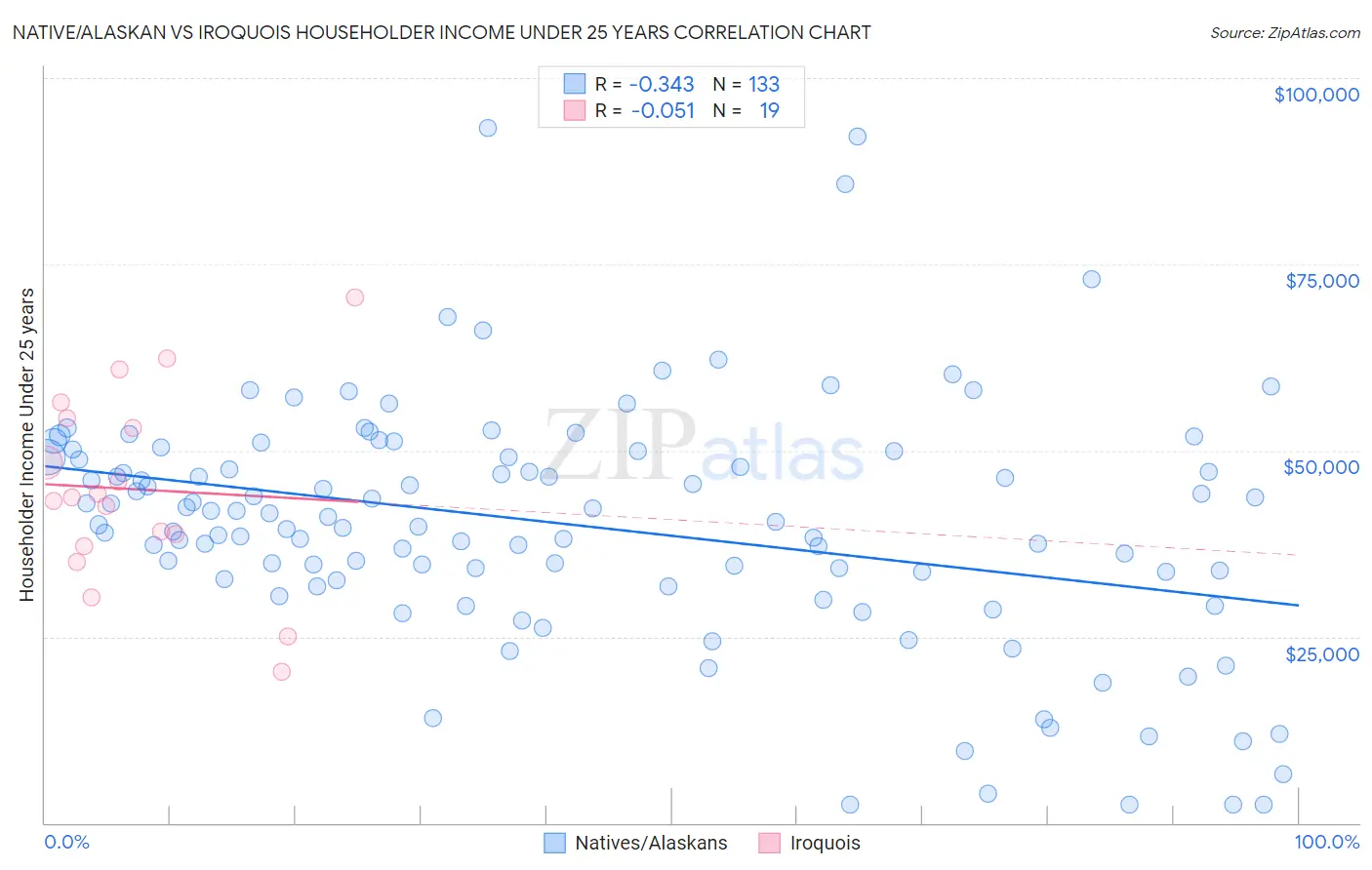 Native/Alaskan vs Iroquois Householder Income Under 25 years