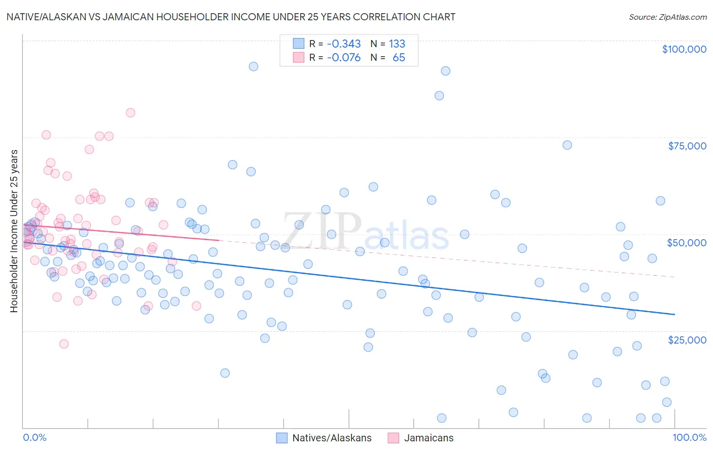 Native/Alaskan vs Jamaican Householder Income Under 25 years