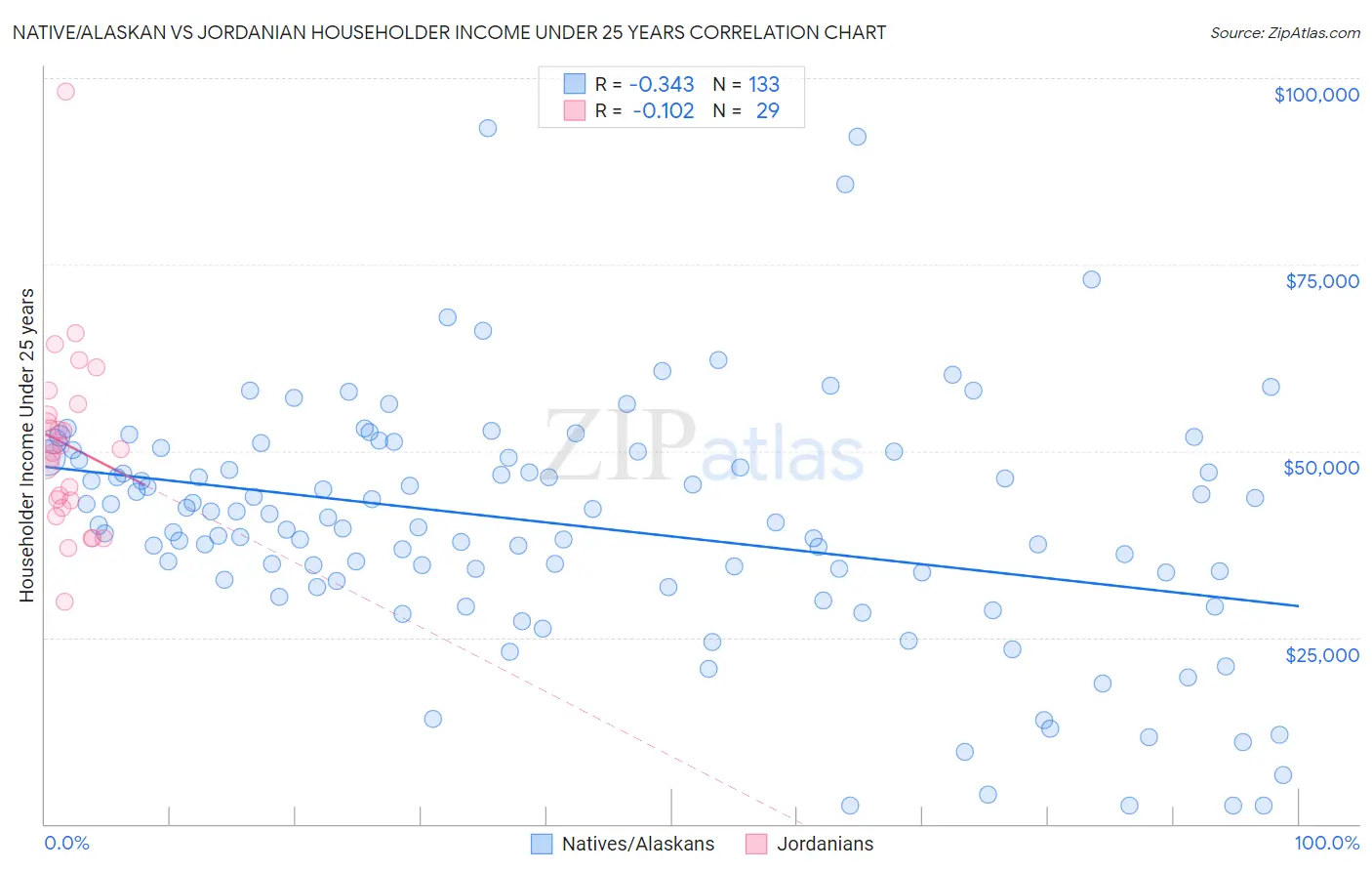 Native/Alaskan vs Jordanian Householder Income Under 25 years