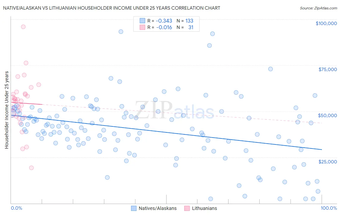 Native/Alaskan vs Lithuanian Householder Income Under 25 years