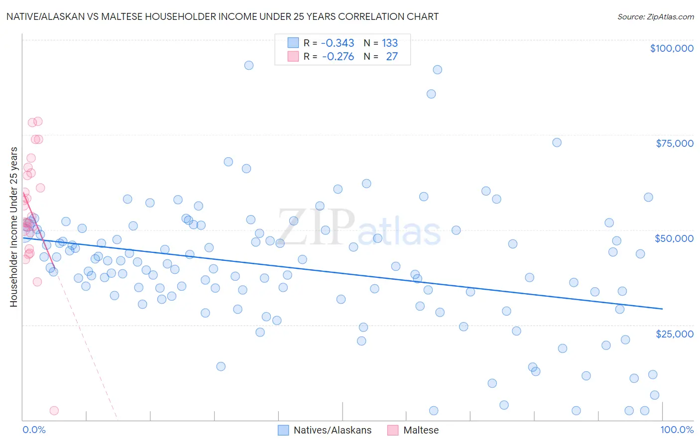 Native/Alaskan vs Maltese Householder Income Under 25 years