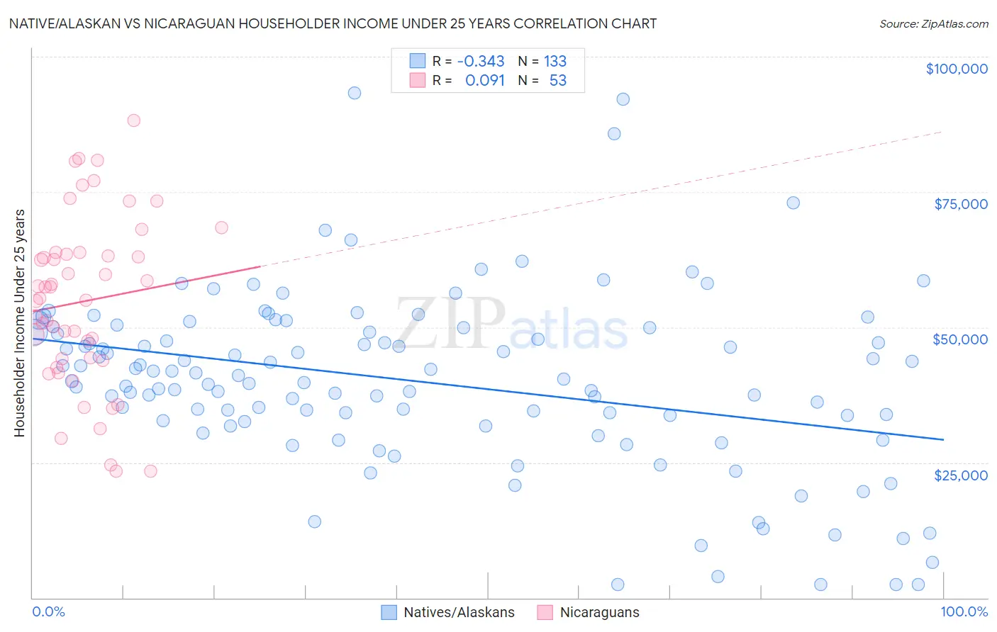 Native/Alaskan vs Nicaraguan Householder Income Under 25 years