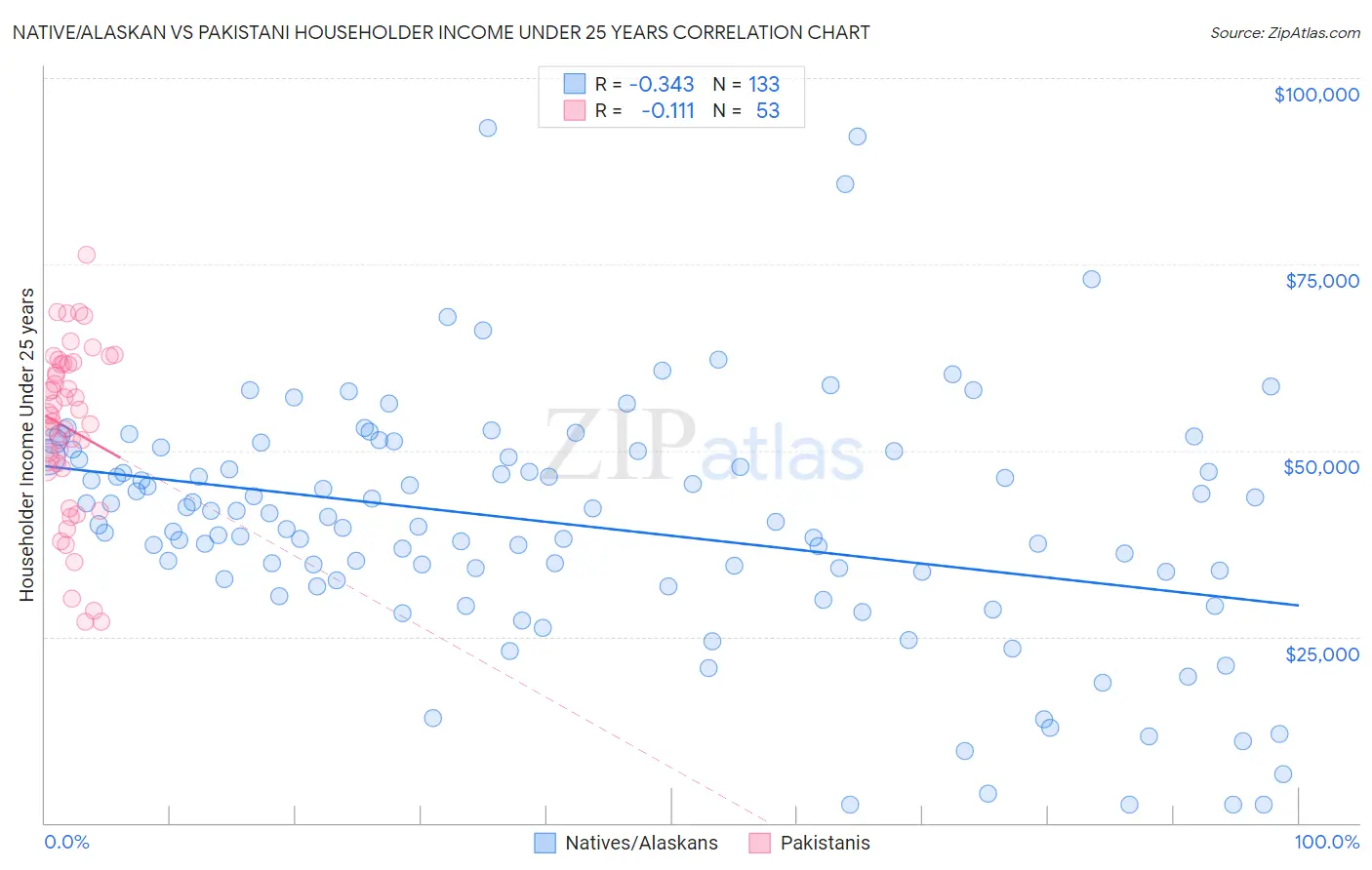 Native/Alaskan vs Pakistani Householder Income Under 25 years