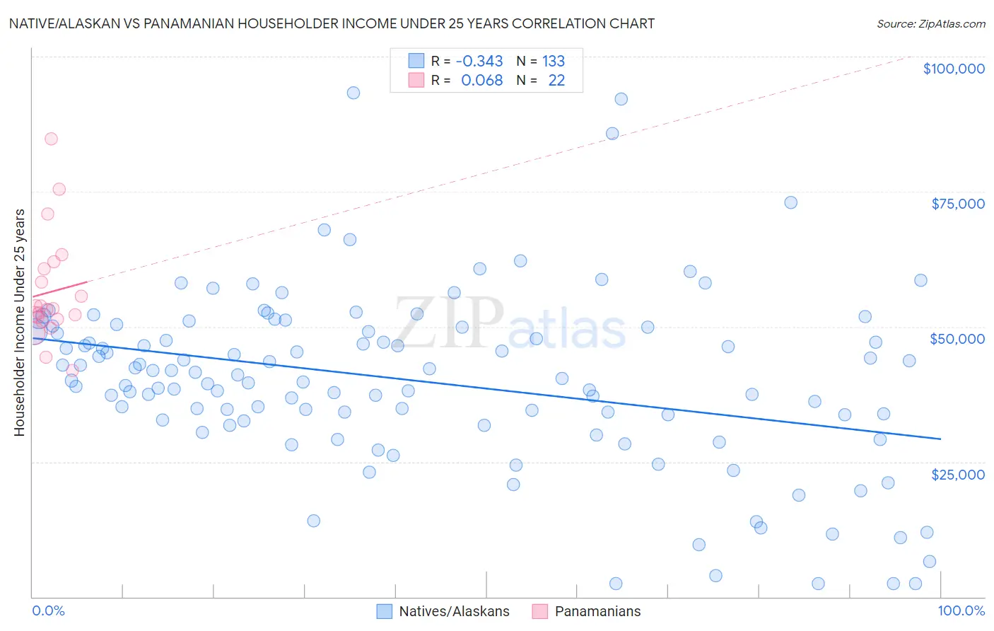 Native/Alaskan vs Panamanian Householder Income Under 25 years