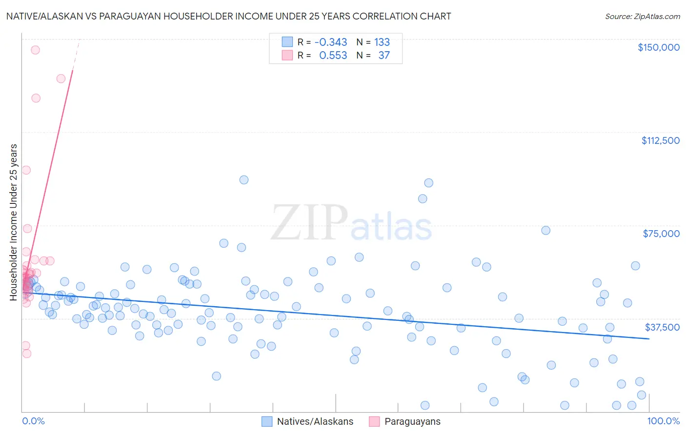 Native/Alaskan vs Paraguayan Householder Income Under 25 years