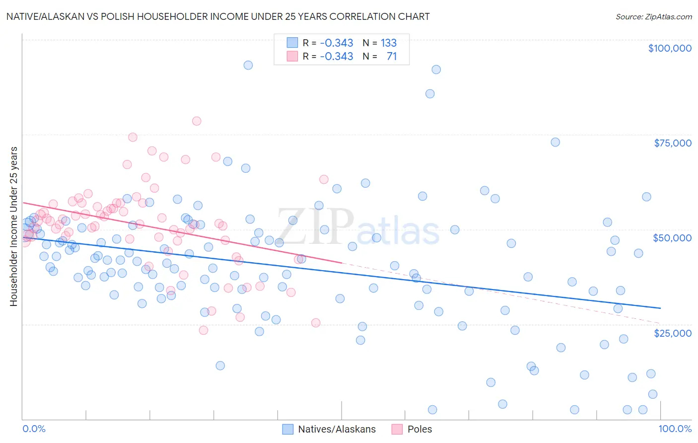 Native/Alaskan vs Polish Householder Income Under 25 years