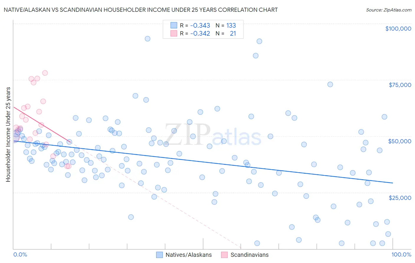 Native/Alaskan vs Scandinavian Householder Income Under 25 years