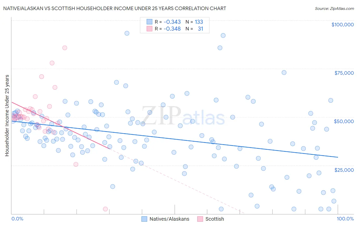 Native/Alaskan vs Scottish Householder Income Under 25 years