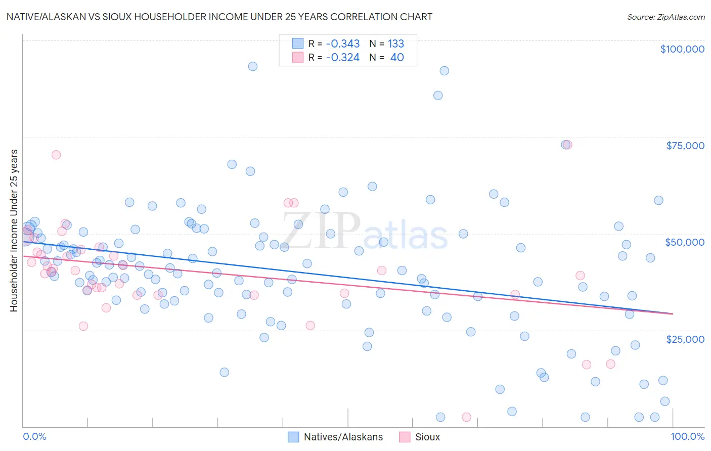 Native/Alaskan vs Sioux Householder Income Under 25 years