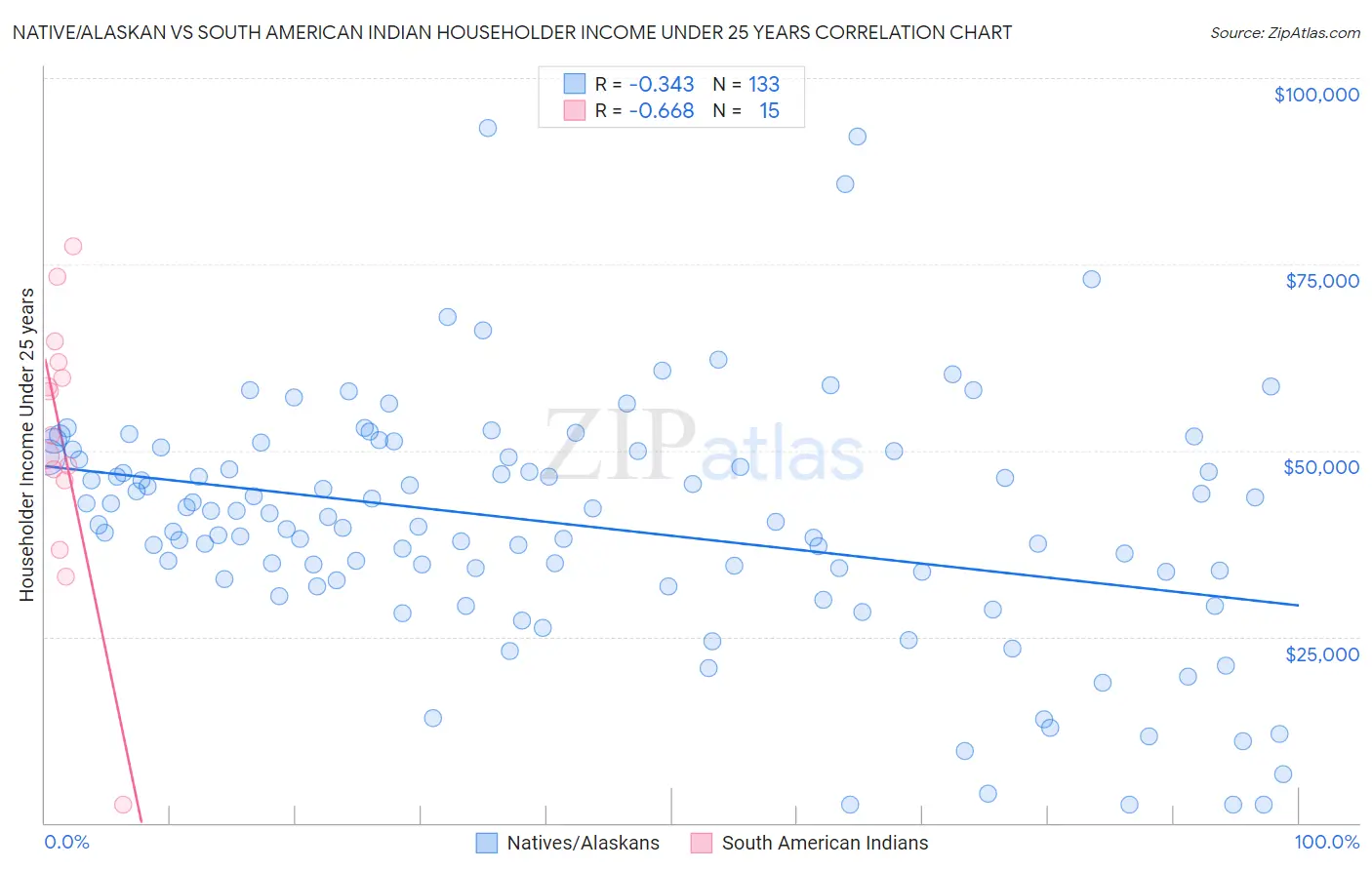 Native/Alaskan vs South American Indian Householder Income Under 25 years