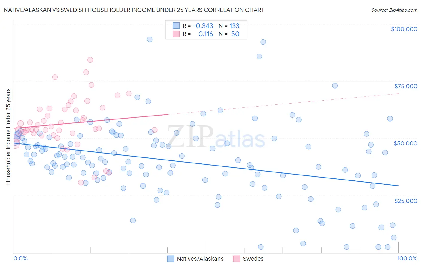 Native/Alaskan vs Swedish Householder Income Under 25 years