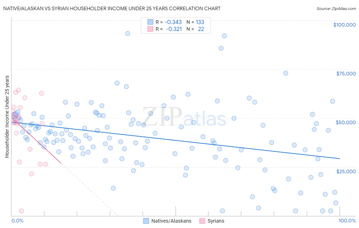 Native/Alaskan vs Syrian Householder Income Under 25 years