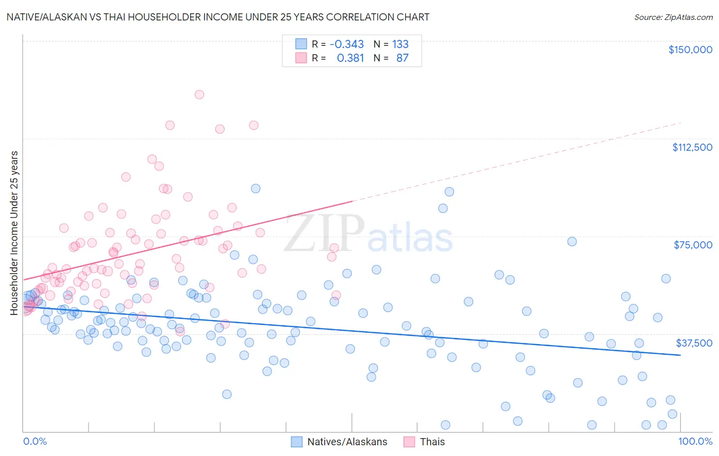 Native/Alaskan vs Thai Householder Income Under 25 years