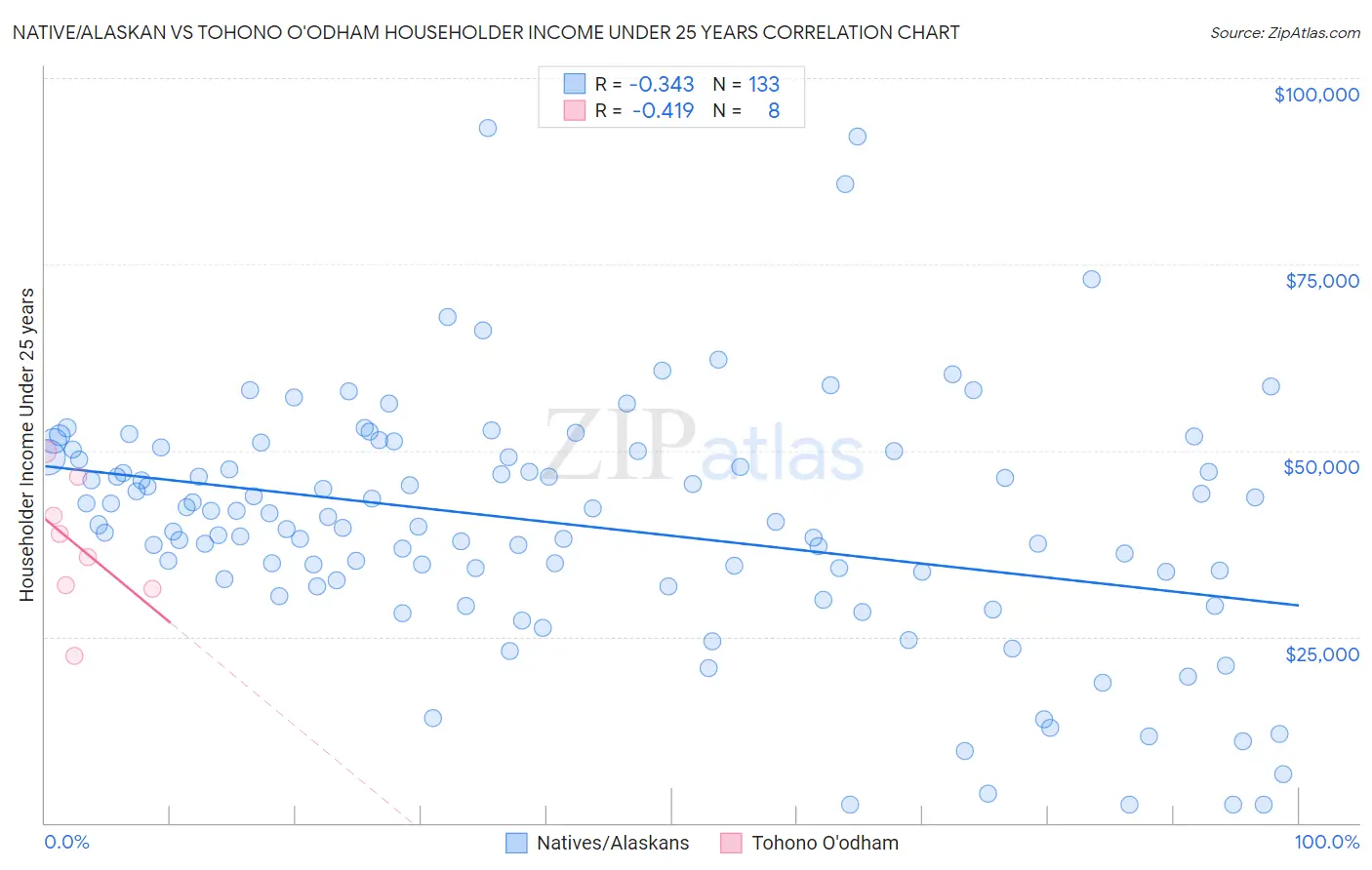 Native/Alaskan vs Tohono O'odham Householder Income Under 25 years