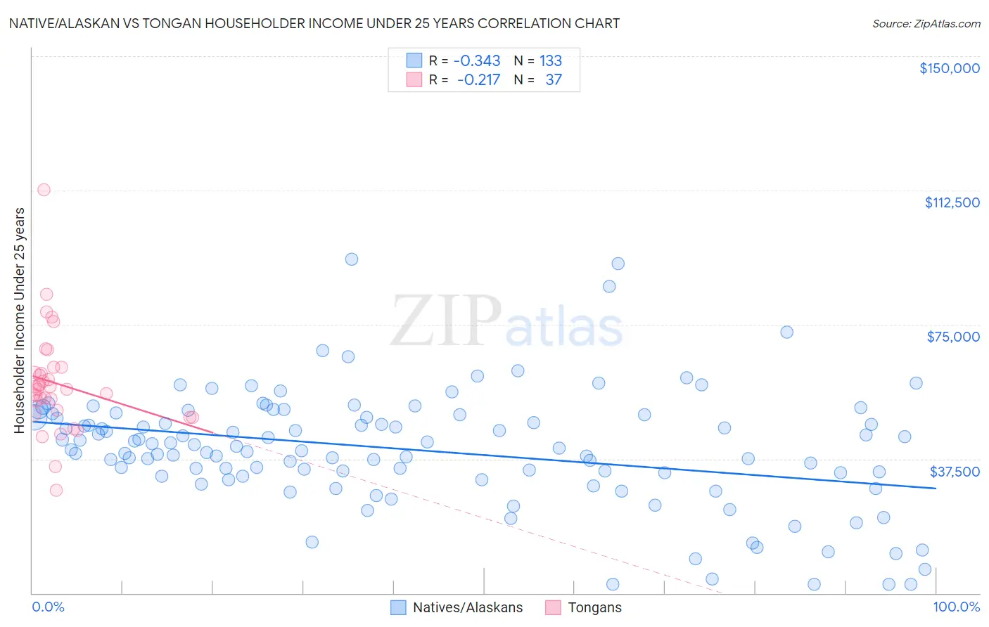 Native/Alaskan vs Tongan Householder Income Under 25 years