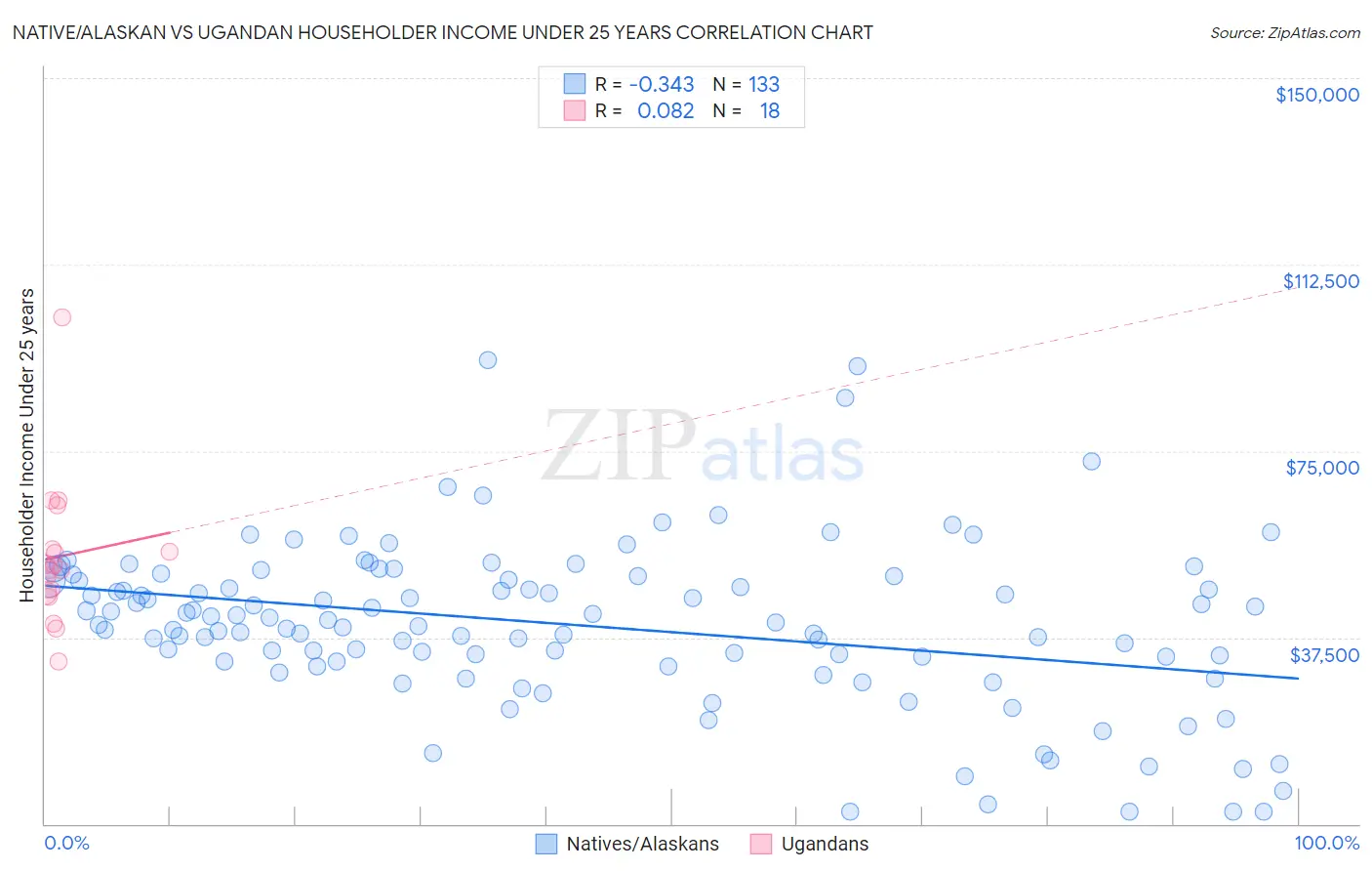 Native/Alaskan vs Ugandan Householder Income Under 25 years