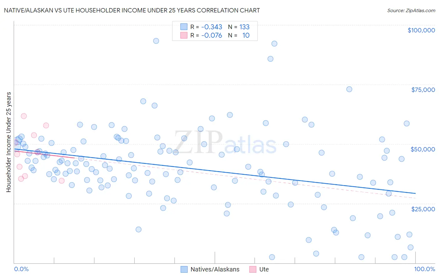 Native/Alaskan vs Ute Householder Income Under 25 years