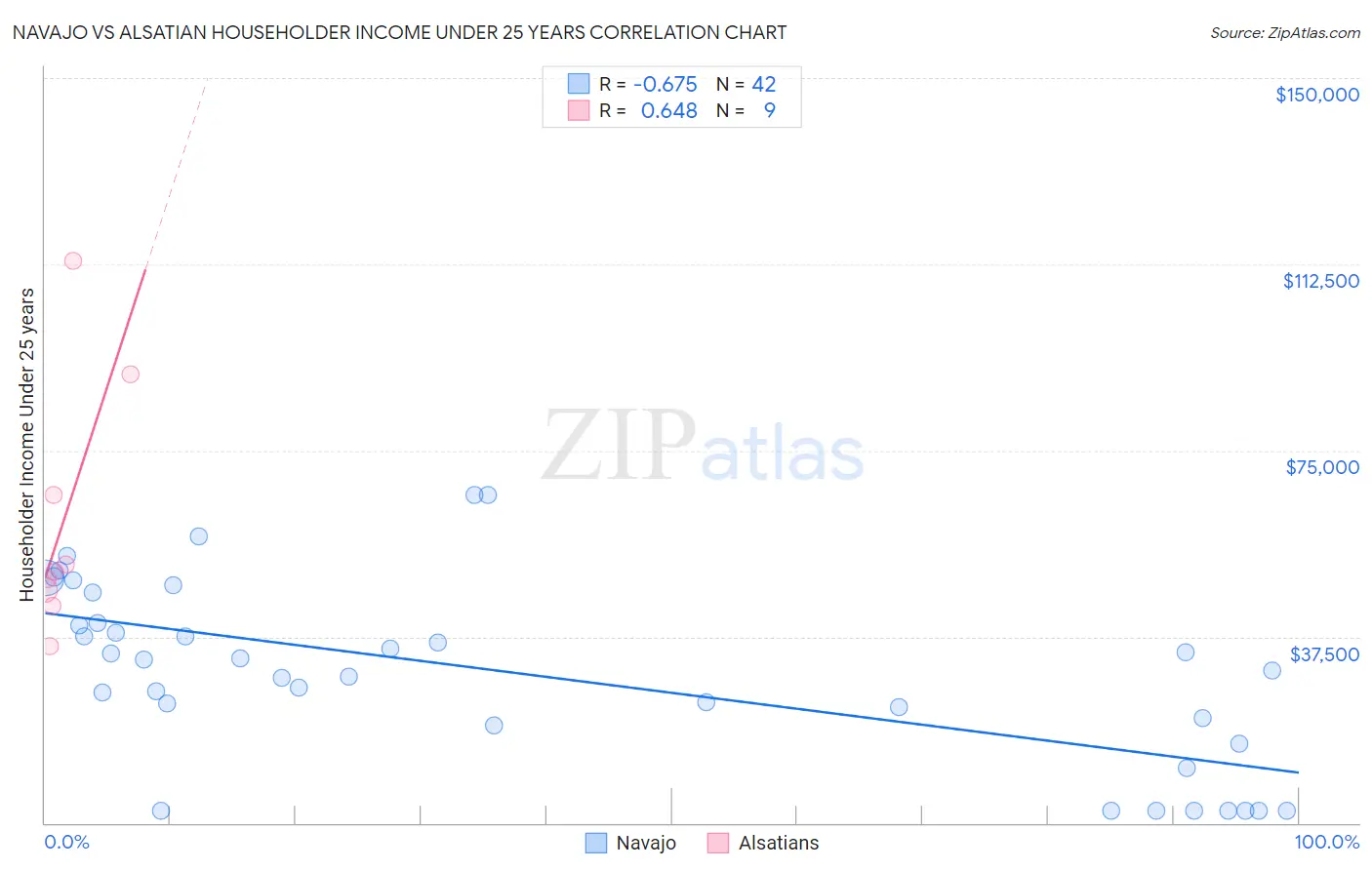 Navajo vs Alsatian Householder Income Under 25 years