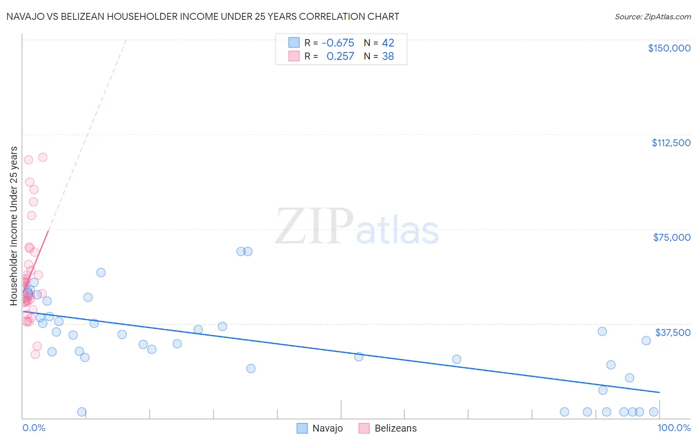 Navajo vs Belizean Householder Income Under 25 years