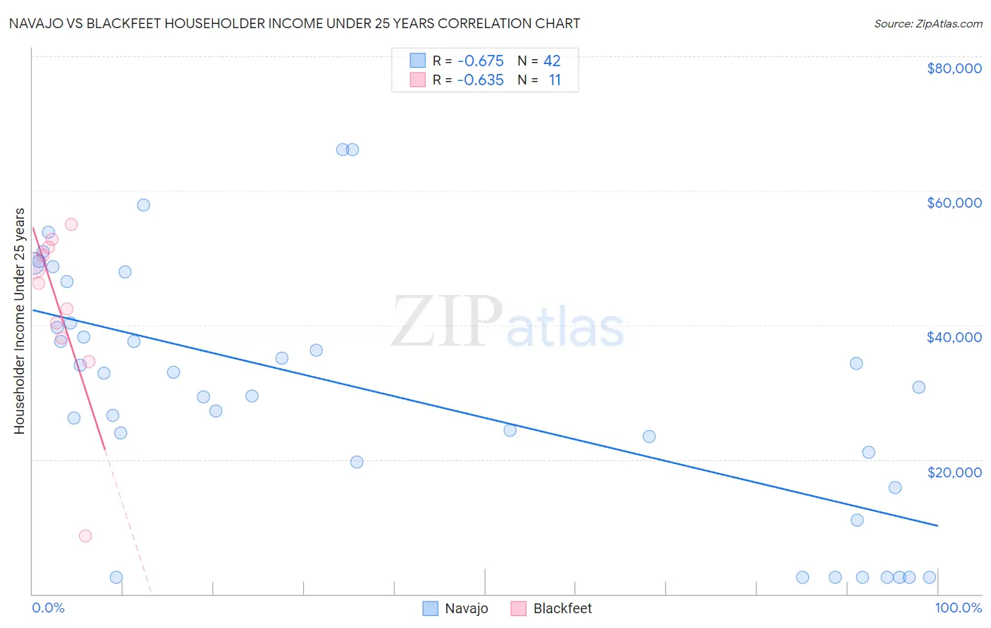 Navajo vs Blackfeet Householder Income Under 25 years