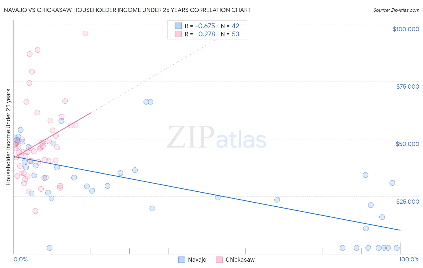 Navajo vs Chickasaw Householder Income Under 25 years